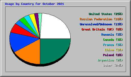 Usage by Country for October 2021
