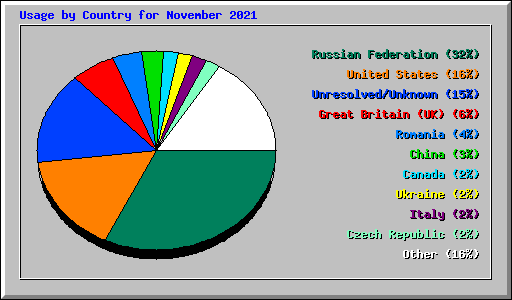 Usage by Country for November 2021