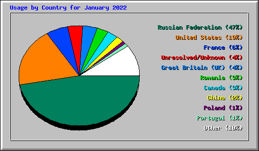 Usage by Country for January 2022