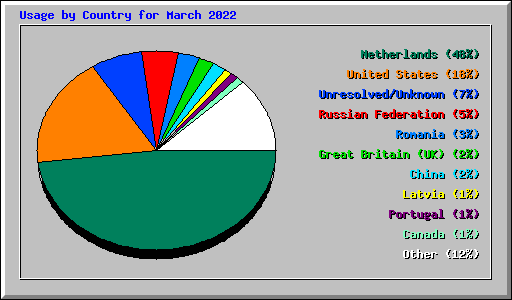 Usage by Country for March 2022