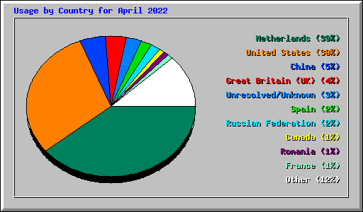Usage by Country for April 2022