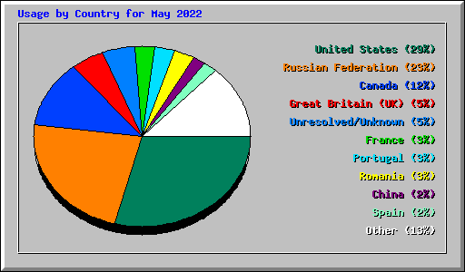 Usage by Country for May 2022