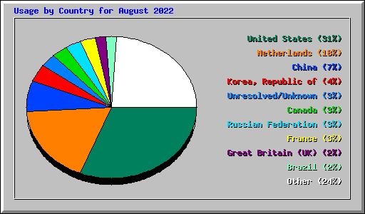 Usage by Country for August 2022