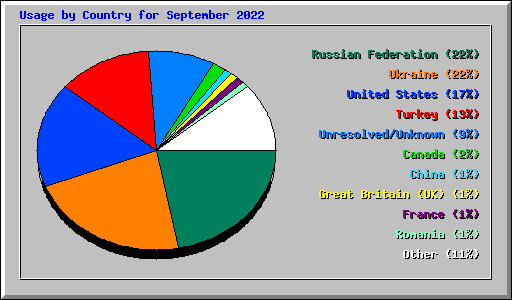 Usage by Country for September 2022