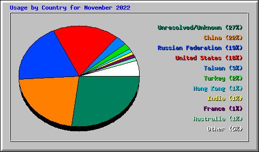 Usage by Country for November 2022