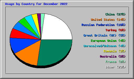 Usage by Country for December 2022