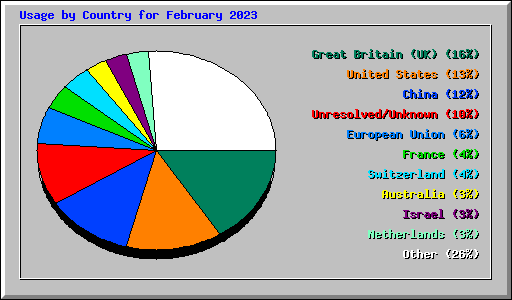 Usage by Country for February 2023