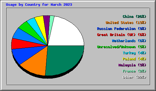 Usage by Country for March 2023