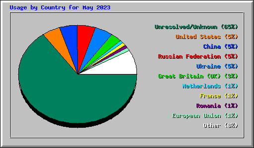 Usage by Country for May 2023