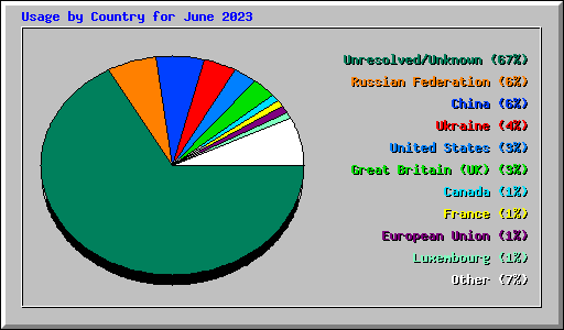 Usage by Country for June 2023