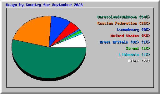 Usage by Country for September 2023