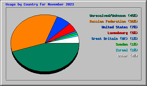 Usage by Country for November 2023