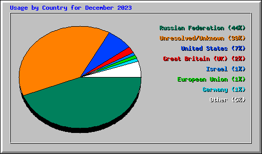 Usage by Country for December 2023