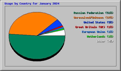 Usage by Country for January 2024