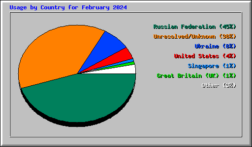 Usage by Country for February 2024