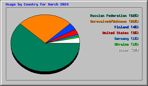 Usage by Country for March 2024