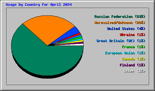 Usage by Country for April 2024