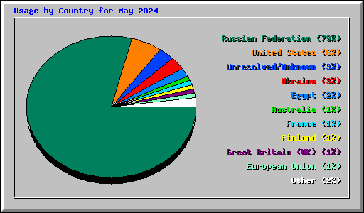 Usage by Country for May 2024