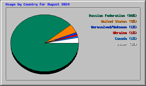 Usage by Country for August 2024