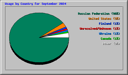 Usage by Country for September 2024