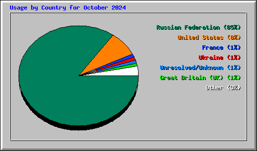 Usage by Country for October 2024