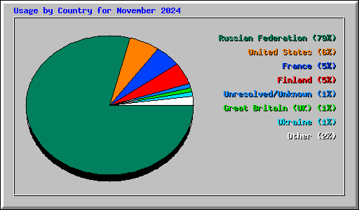 Usage by Country for November 2024