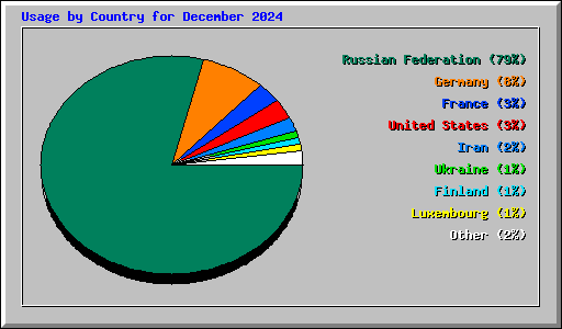 Usage by Country for December 2024