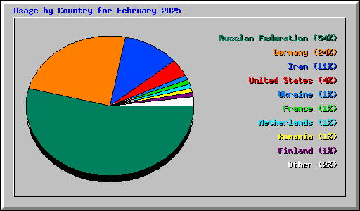 Usage by Country for February 2025