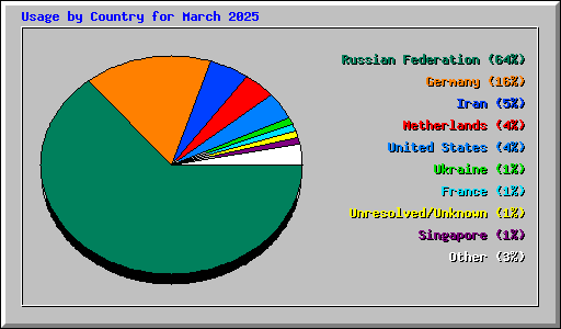 Usage by Country for March 2025
