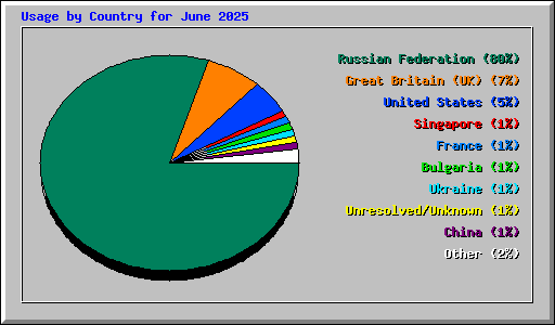 Usage by Country for June 2025