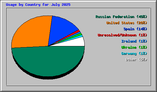 Usage by Country for July 2025