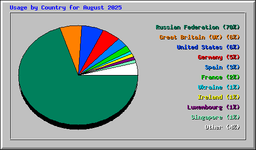 Usage by Country for August 2025