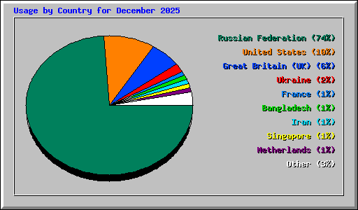 Usage by Country for December 2025