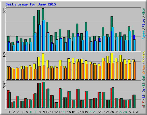 Daily usage for June 2015