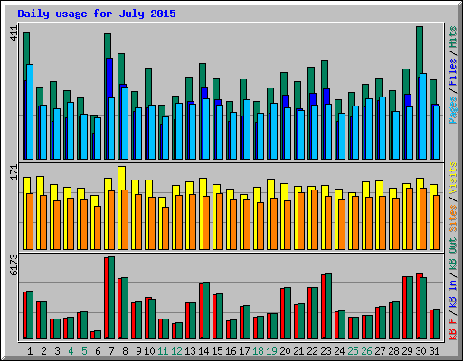 Daily usage for July 2015