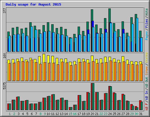 Daily usage for August 2015