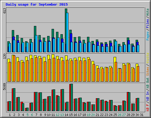 Daily usage for September 2015