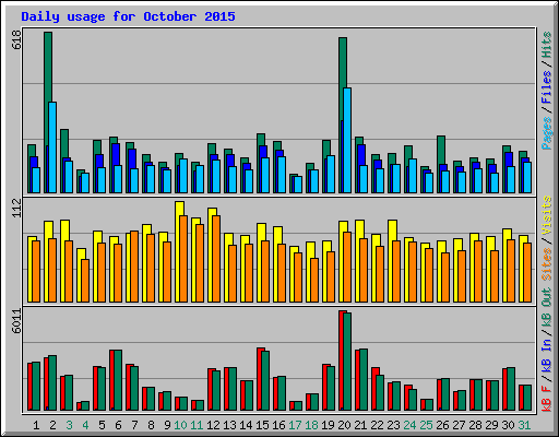 Daily usage for October 2015