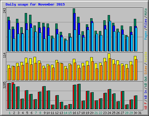 Daily usage for November 2015