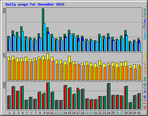 Daily usage for December 2015