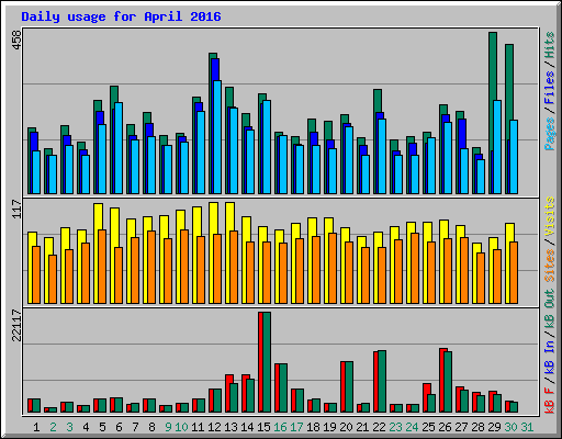 Daily usage for April 2016