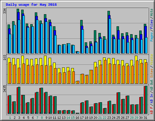 Daily usage for May 2016