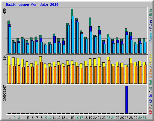 Daily usage for July 2016