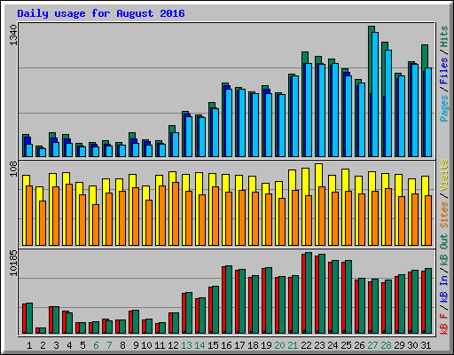 Daily usage for August 2016