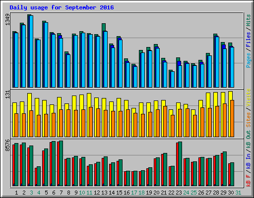Daily usage for September 2016