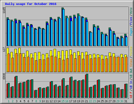 Daily usage for October 2016