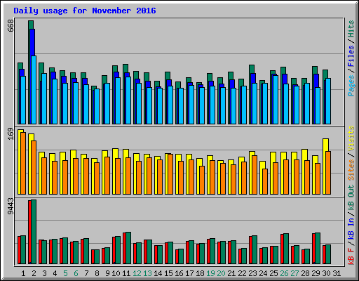 Daily usage for November 2016