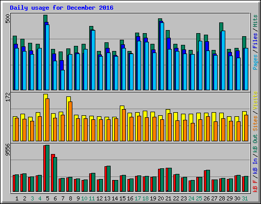 Daily usage for December 2016