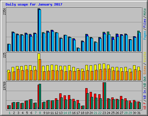 Daily usage for January 2017