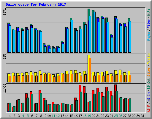 Daily usage for February 2017